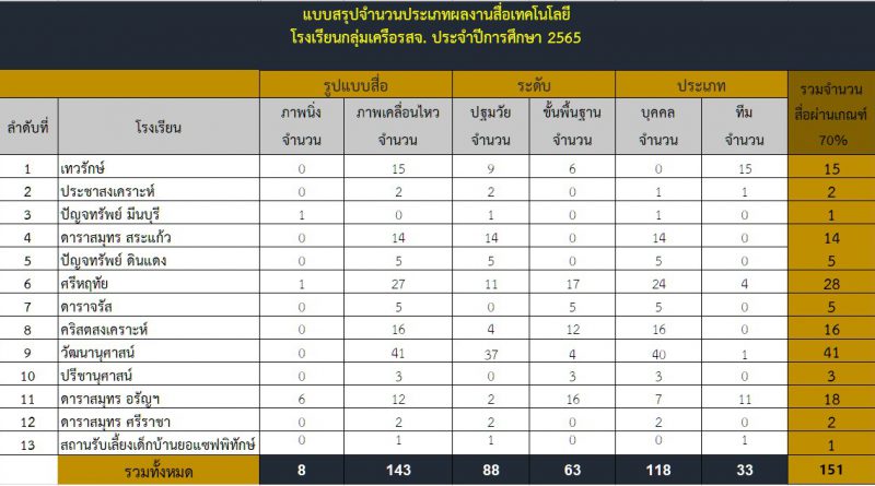 การประกวดสื่อและเทคโนโลยี ปีการศึกษา 2565