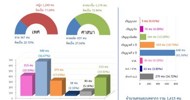 สถิติจำนวนนักเรียน ครูและบุคลากร รสจ. ปีการศึกษา 2565
