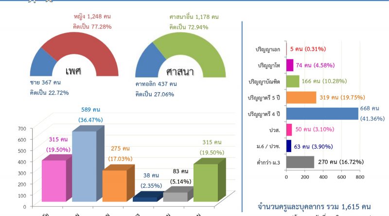 สถิติจำนวนนักเรียน ครูและบุคลากร รสจ. ปีการศึกษา 2565