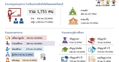 สถิติจำนวนนักเรียน ครูและบุคลากร รสจ. ปีการศึกษา 2566