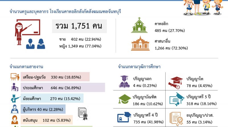สถิติจำนวนนักเรียน ครูและบุคลากร รสจ. ปีการศึกษา 2566