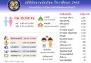 สถิติจำนวนนักเรียน ครูและบุคลากร รสจ. ปีการศึกษา 2569