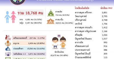 สถิติจำนวนนักเรียน ครูและบุคลากร รสจ. ปีการศึกษา 2568