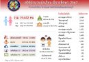 สถิติจำนวนนักเรียน ครูและบุคลากร รสจ. ปีการศึกษา 2567