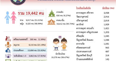 สถิติจำนวนนักเรียน ครูและบุคลากร รสจ. ปีการศึกษา 2567